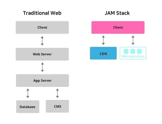 traditional-web-jamstack traditional-web-jamstack