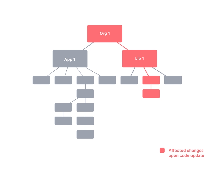 feconf-2022-detecting-affected-projects-packages
