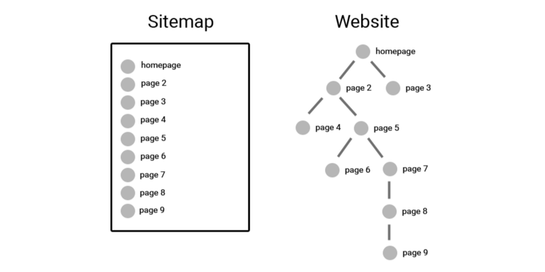 sitemap-vs-website