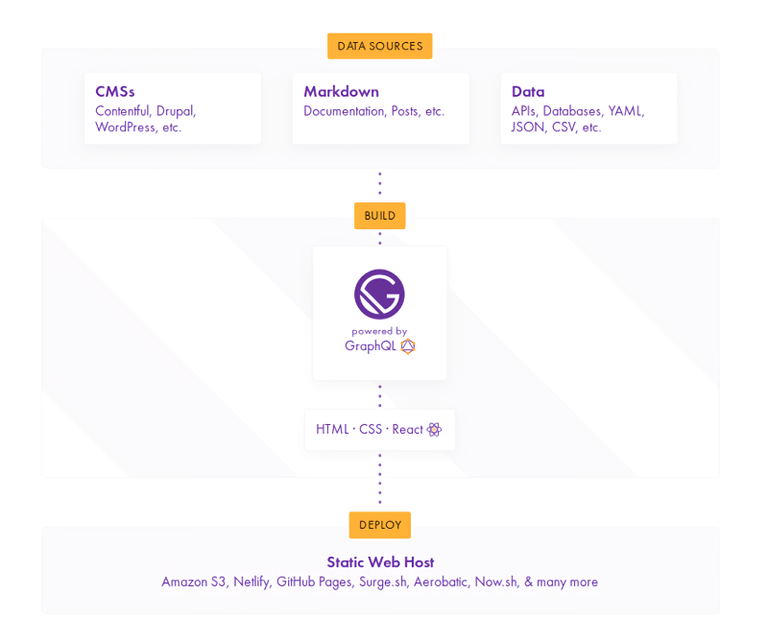 gatsby-data-sources-build-deploy